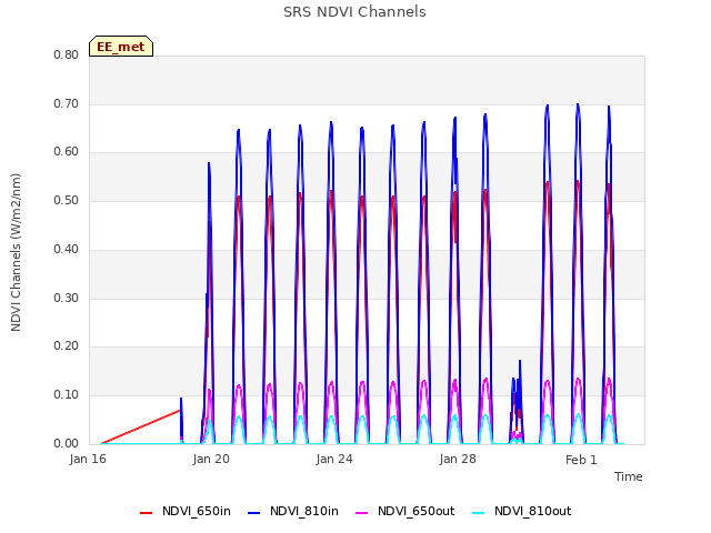 Explore the graph:SRS NDVI Channels in a new window