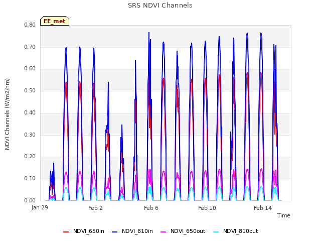 Explore the graph:SRS NDVI Channels in a new window