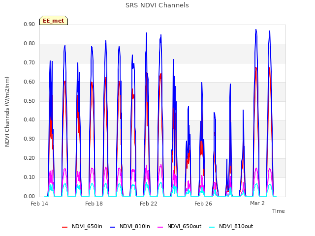 Explore the graph:SRS NDVI Channels in a new window