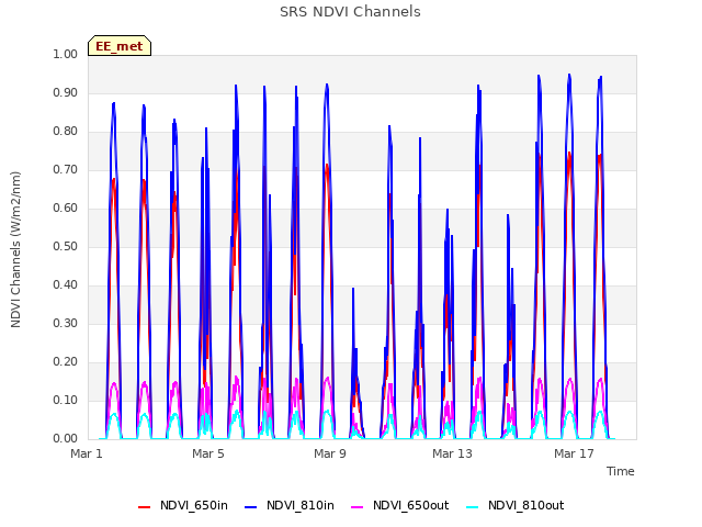 Explore the graph:SRS NDVI Channels in a new window