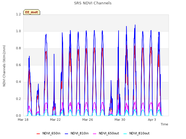 Explore the graph:SRS NDVI Channels in a new window