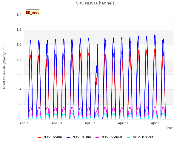 Explore the graph:SRS NDVI Channels in a new window