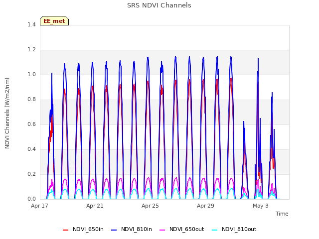 Explore the graph:SRS NDVI Channels in a new window