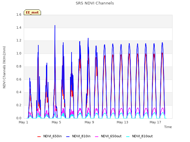 Explore the graph:SRS NDVI Channels in a new window