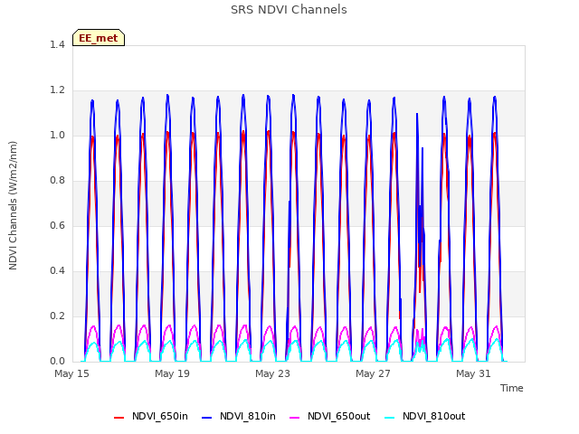 Explore the graph:SRS NDVI Channels in a new window