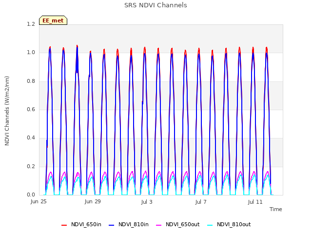 Explore the graph:SRS NDVI Channels in a new window