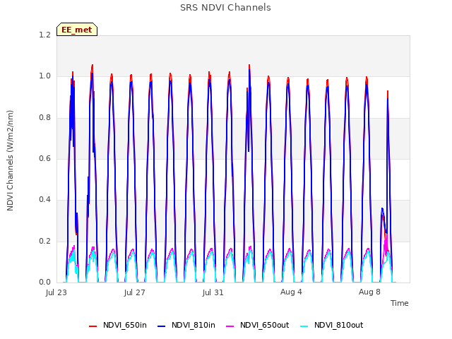 Explore the graph:SRS NDVI Channels in a new window