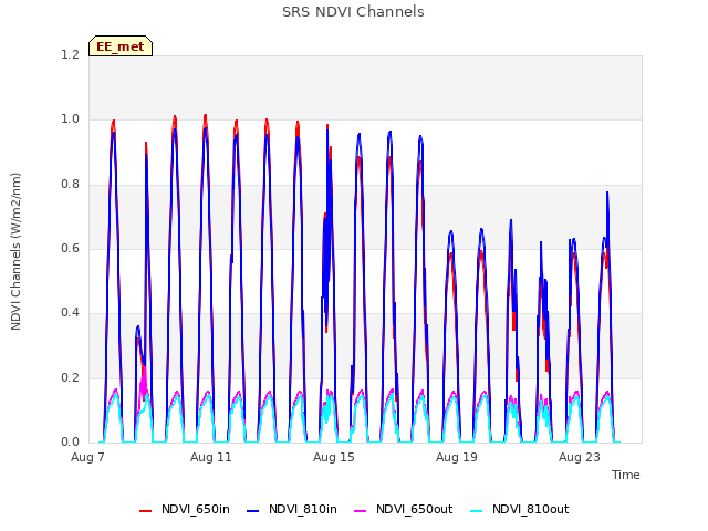 Explore the graph:SRS NDVI Channels in a new window