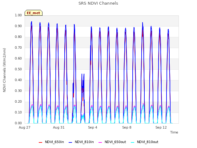 Explore the graph:SRS NDVI Channels in a new window