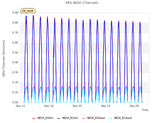 Explore the graph:SRS NDVI Channels in a new window