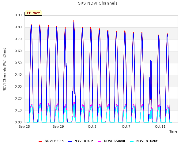 Explore the graph:SRS NDVI Channels in a new window