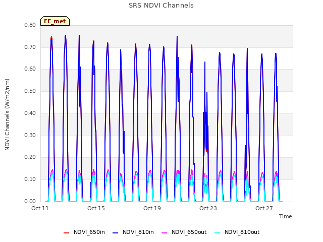 Explore the graph:SRS NDVI Channels in a new window