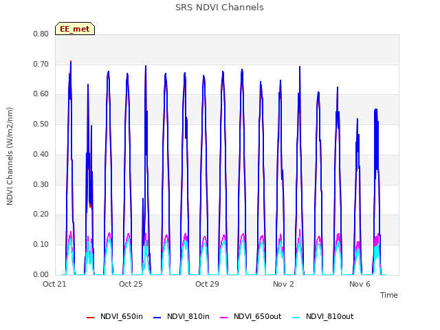 Explore the graph:SRS NDVI Channels in a new window