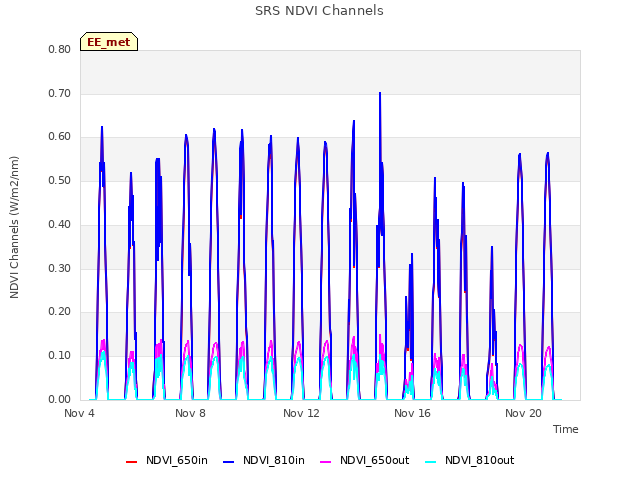 Explore the graph:SRS NDVI Channels in a new window