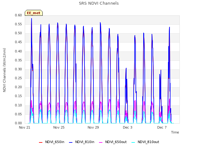 Explore the graph:SRS NDVI Channels in a new window