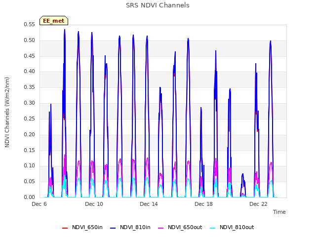 Explore the graph:SRS NDVI Channels in a new window