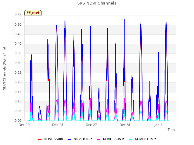 Explore the graph:SRS NDVI Channels in a new window