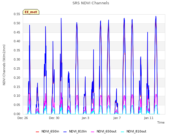 Explore the graph:SRS NDVI Channels in a new window