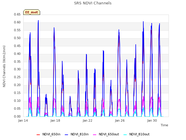 Explore the graph:SRS NDVI Channels in a new window