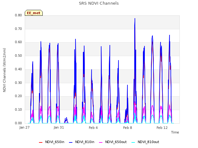 Explore the graph:SRS NDVI Channels in a new window