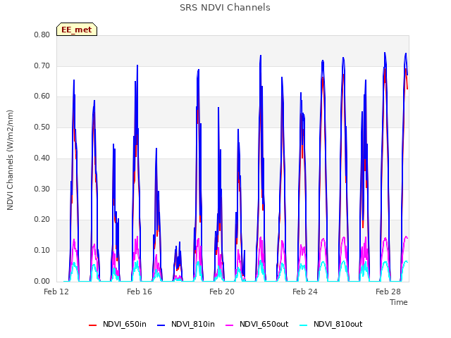 Explore the graph:SRS NDVI Channels in a new window