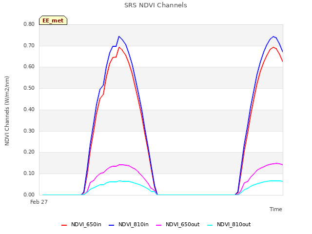 Explore the graph:SRS NDVI Channels in a new window