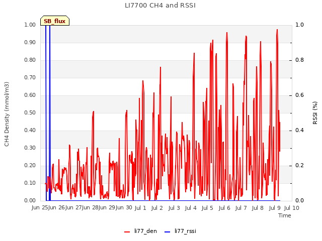 Graph showing LI7700 CH4 and RSSI