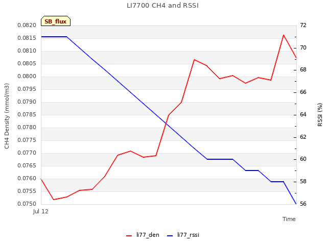 plot of LI7700 CH4 and RSSI