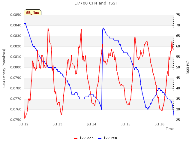 plot of LI7700 CH4 and RSSI