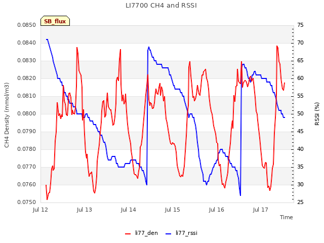 plot of LI7700 CH4 and RSSI