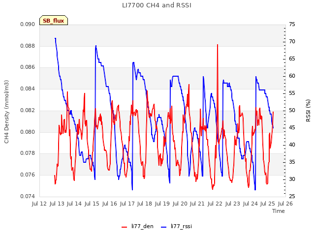 plot of LI7700 CH4 and RSSI