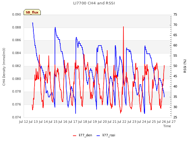 plot of LI7700 CH4 and RSSI