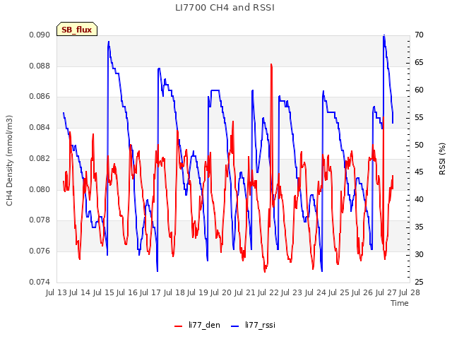 plot of LI7700 CH4 and RSSI