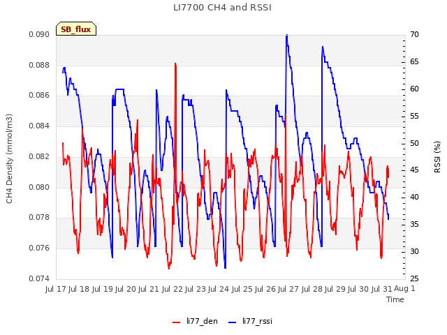 plot of LI7700 CH4 and RSSI