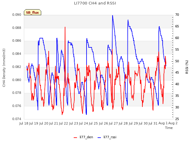 plot of LI7700 CH4 and RSSI
