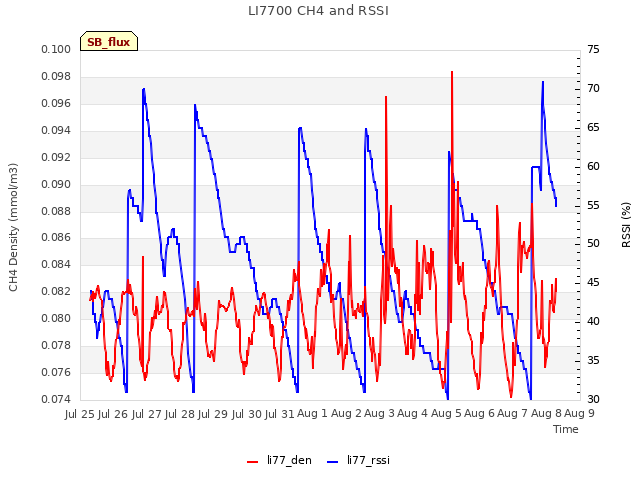 plot of LI7700 CH4 and RSSI