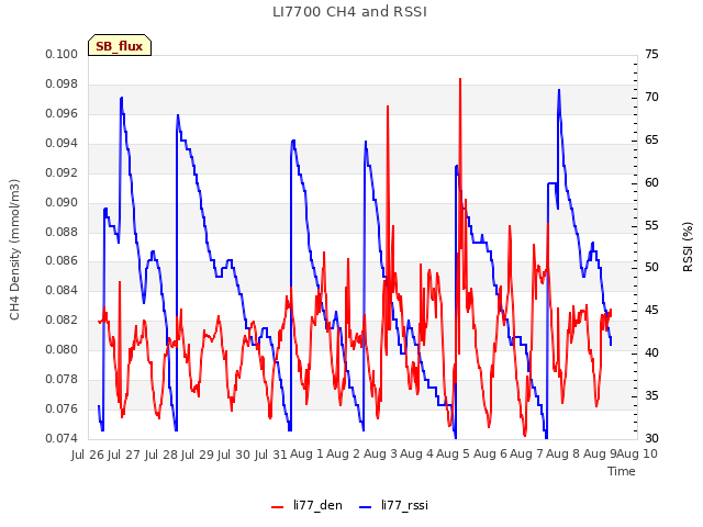 plot of LI7700 CH4 and RSSI