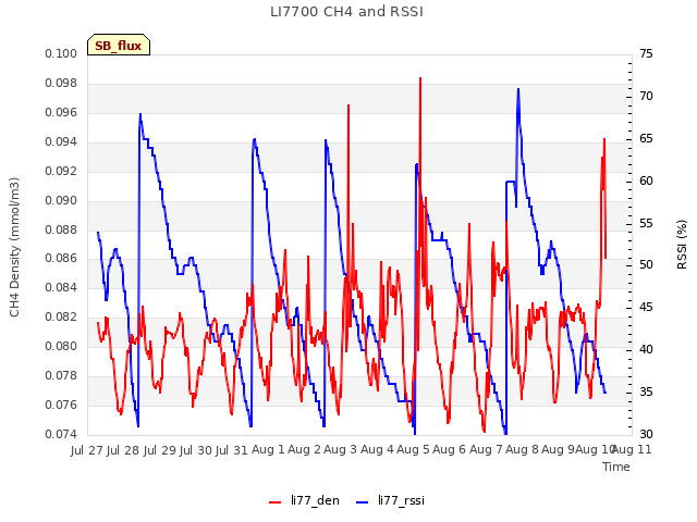 plot of LI7700 CH4 and RSSI