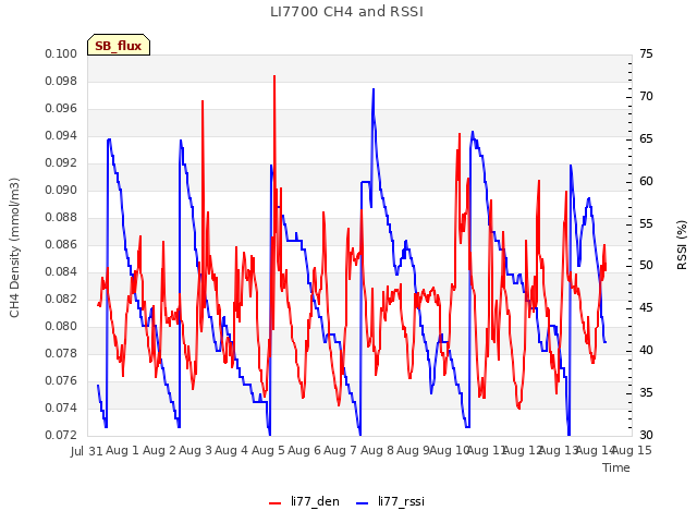 plot of LI7700 CH4 and RSSI