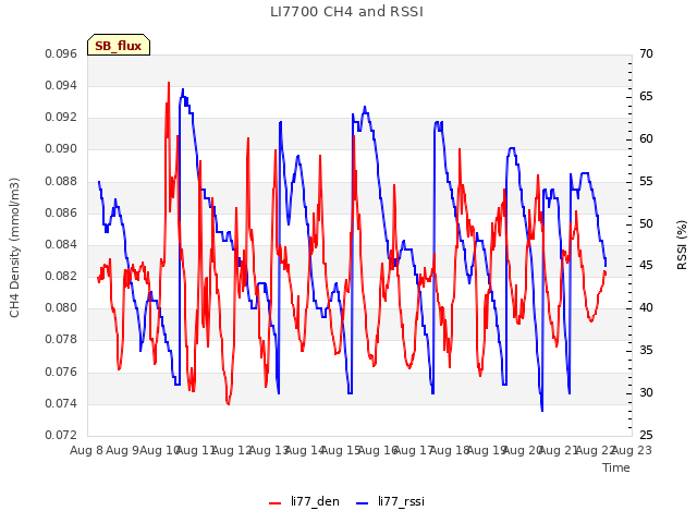 plot of LI7700 CH4 and RSSI