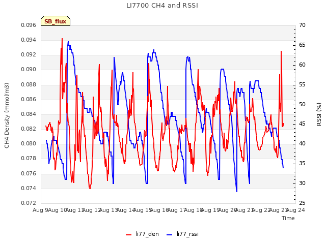 plot of LI7700 CH4 and RSSI