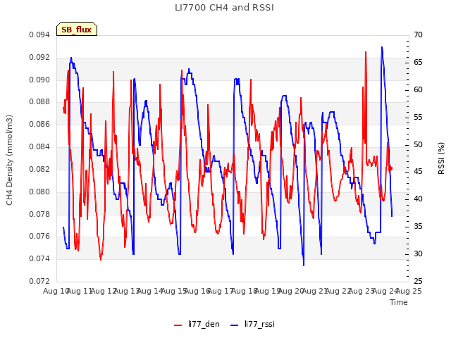 plot of LI7700 CH4 and RSSI