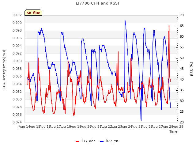 plot of LI7700 CH4 and RSSI