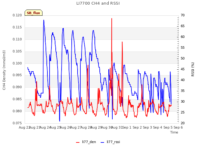 plot of LI7700 CH4 and RSSI