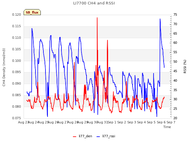 plot of LI7700 CH4 and RSSI