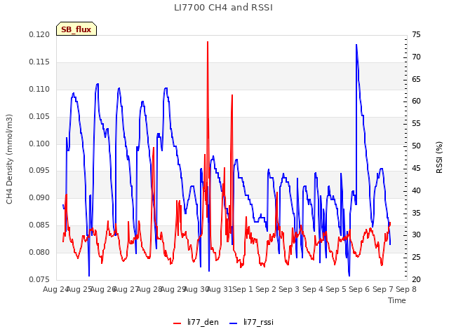 plot of LI7700 CH4 and RSSI