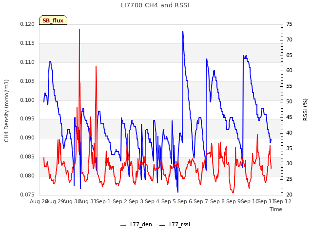 plot of LI7700 CH4 and RSSI