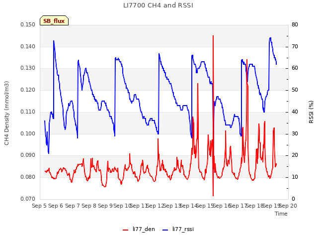 plot of LI7700 CH4 and RSSI