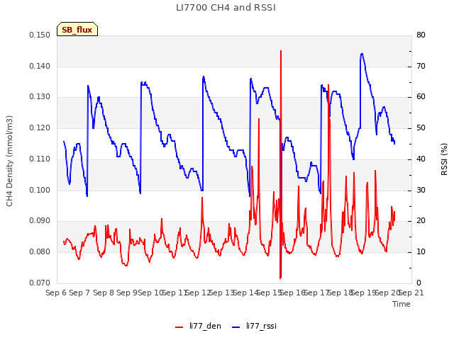 plot of LI7700 CH4 and RSSI