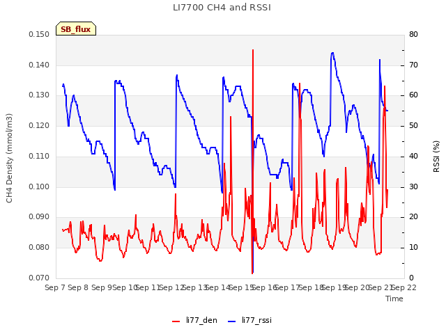 plot of LI7700 CH4 and RSSI